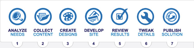 Web Design and Development Process